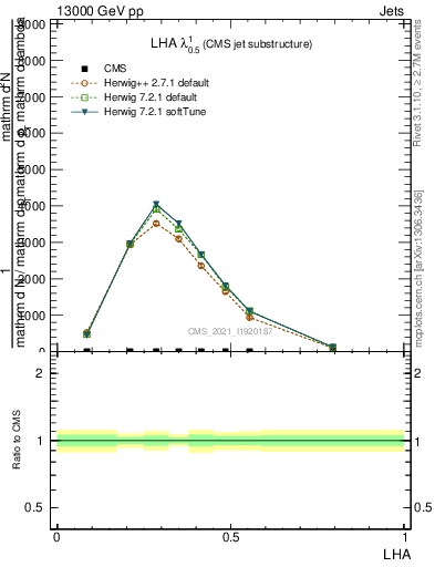 Plot of j.lha in 13000 GeV pp collisions