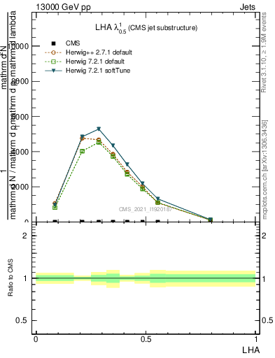 Plot of j.lha in 13000 GeV pp collisions