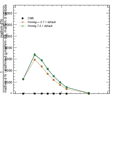 Plot of j.lha in 13000 GeV pp collisions