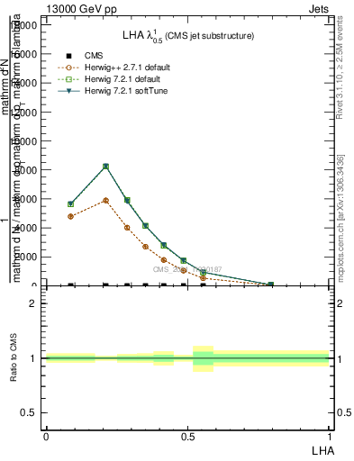 Plot of j.lha in 13000 GeV pp collisions