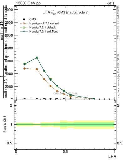 Plot of j.lha in 13000 GeV pp collisions