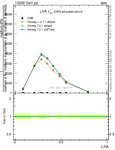 Plot of j.lha in 13000 GeV pp collisions