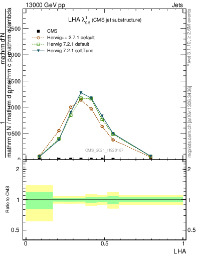 Plot of j.lha in 13000 GeV pp collisions