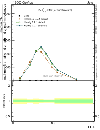 Plot of j.lha in 13000 GeV pp collisions