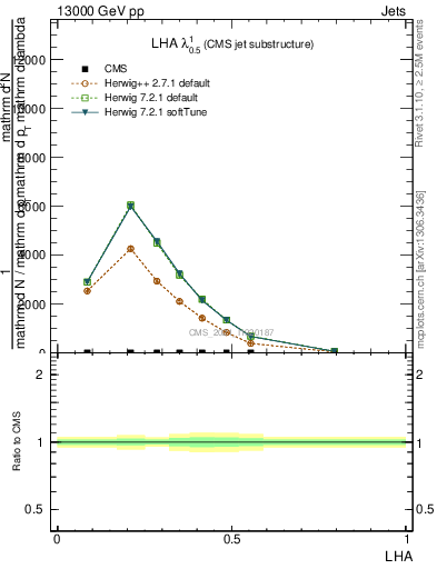 Plot of j.lha in 13000 GeV pp collisions