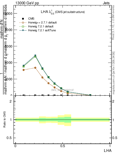 Plot of j.lha in 13000 GeV pp collisions