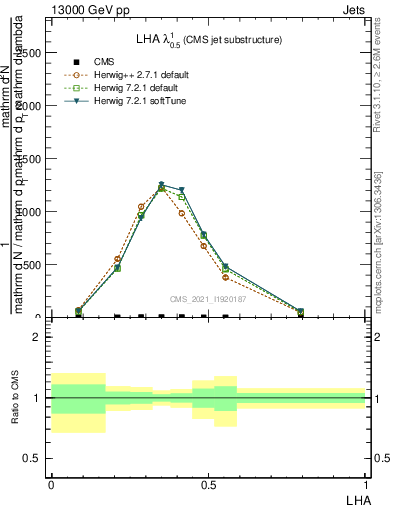 Plot of j.lha in 13000 GeV pp collisions