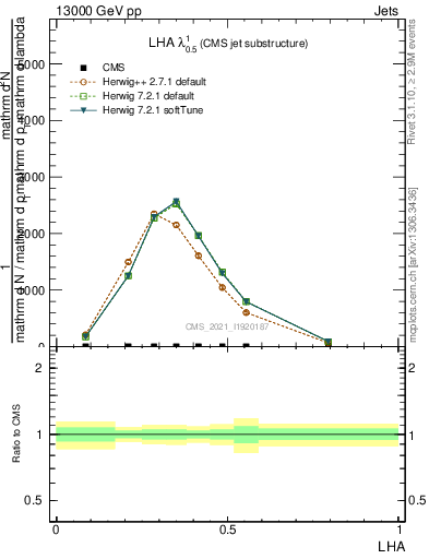 Plot of j.lha in 13000 GeV pp collisions