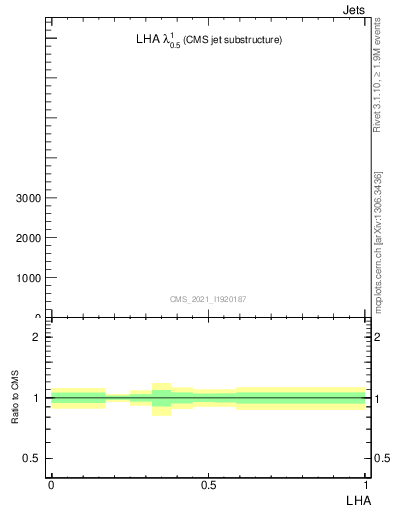 Plot of j.lha in 13000 GeV pp collisions