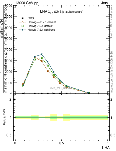 Plot of j.lha in 13000 GeV pp collisions