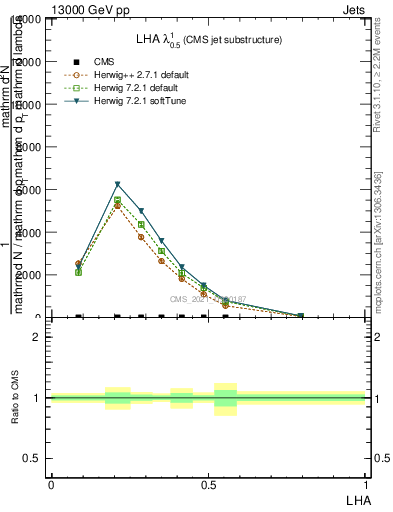 Plot of j.lha in 13000 GeV pp collisions