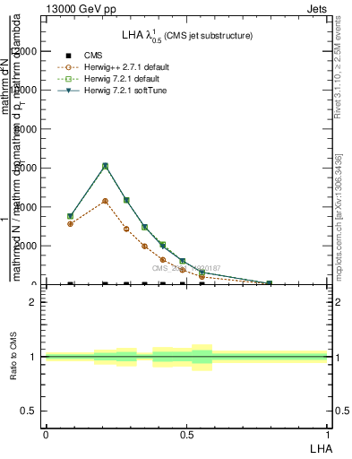 Plot of j.lha in 13000 GeV pp collisions