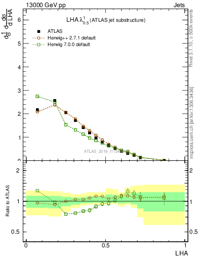 Plot of j.lha in 13000 GeV pp collisions