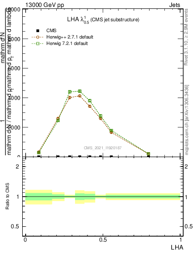 Plot of j.lha in 13000 GeV pp collisions