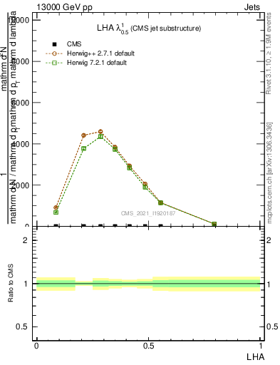 Plot of j.lha in 13000 GeV pp collisions