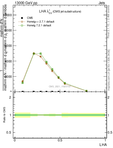 Plot of j.lha in 13000 GeV pp collisions