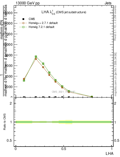 Plot of j.lha in 13000 GeV pp collisions