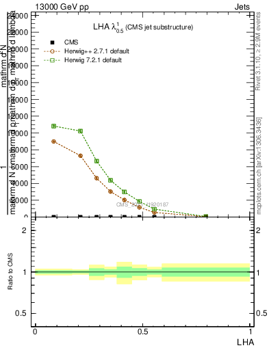 Plot of j.lha in 13000 GeV pp collisions