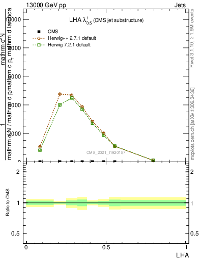 Plot of j.lha in 13000 GeV pp collisions