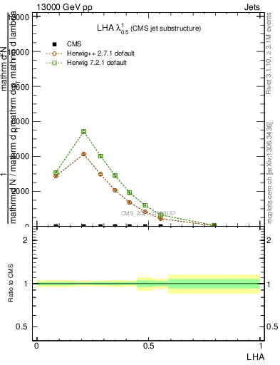 Plot of j.lha in 13000 GeV pp collisions