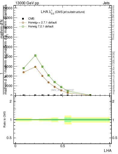 Plot of j.lha in 13000 GeV pp collisions