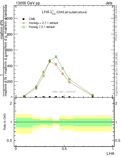 Plot of j.lha in 13000 GeV pp collisions