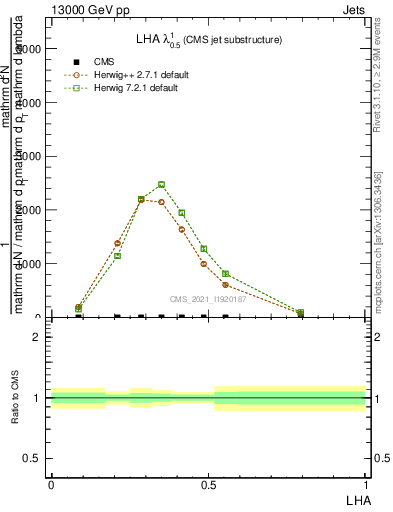 Plot of j.lha in 13000 GeV pp collisions