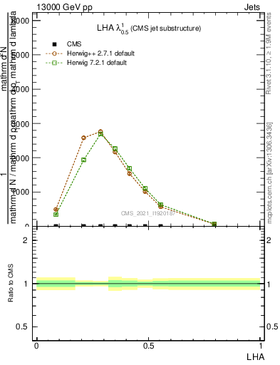 Plot of j.lha in 13000 GeV pp collisions