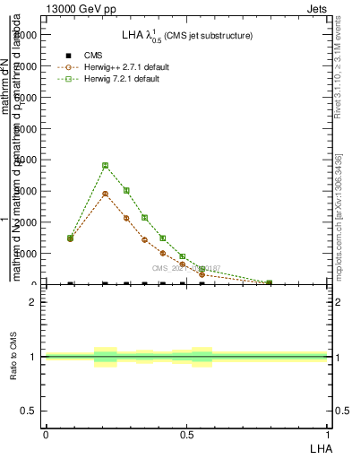 Plot of j.lha in 13000 GeV pp collisions