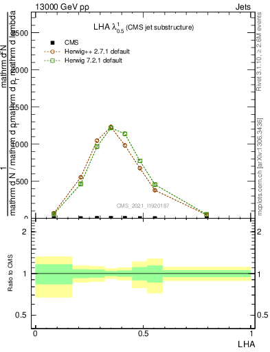 Plot of j.lha in 13000 GeV pp collisions