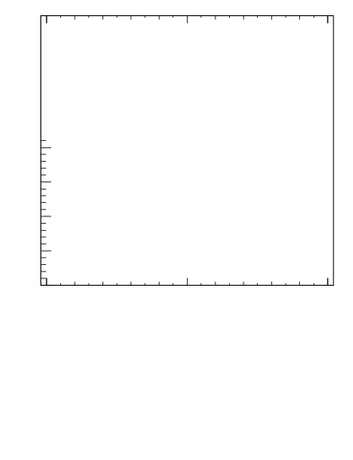 Plot of j.lha in 13000 GeV pp collisions