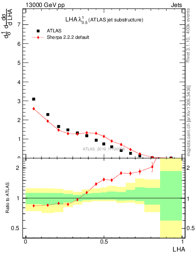 Plot of j.lha in 13000 GeV pp collisions