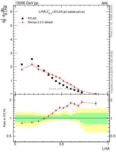 Plot of j.lha in 13000 GeV pp collisions