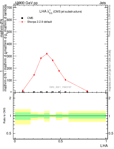 Plot of j.lha in 13000 GeV pp collisions