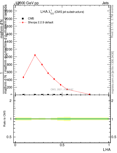 Plot of j.lha in 13000 GeV pp collisions