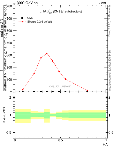 Plot of j.lha in 13000 GeV pp collisions