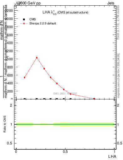 Plot of j.lha in 13000 GeV pp collisions