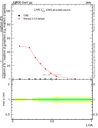 Plot of j.lha in 13000 GeV pp collisions