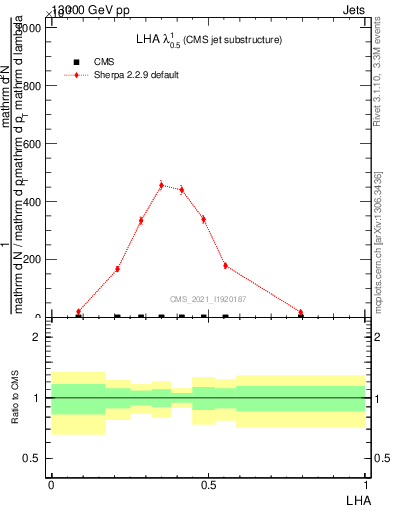 Plot of j.lha in 13000 GeV pp collisions