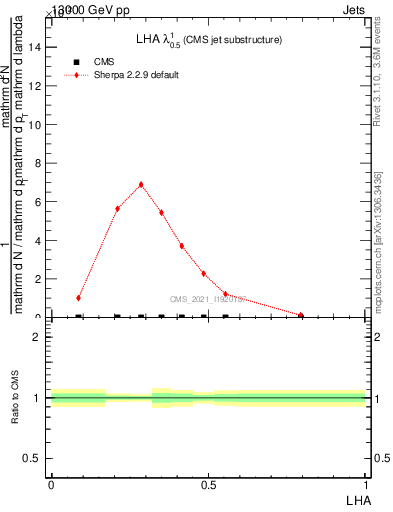 Plot of j.lha in 13000 GeV pp collisions