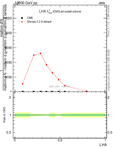 Plot of j.lha in 13000 GeV pp collisions