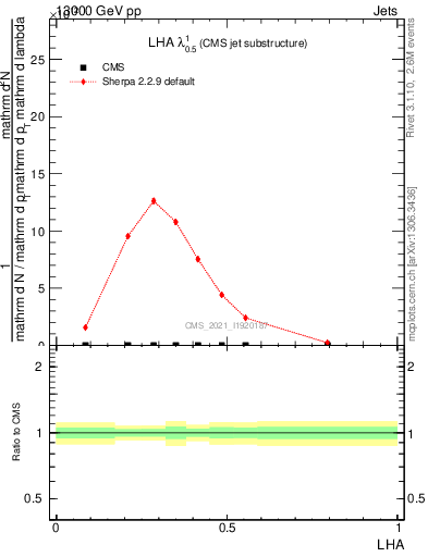 Plot of j.lha in 13000 GeV pp collisions