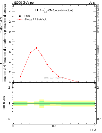 Plot of j.lha in 13000 GeV pp collisions