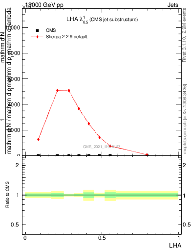 Plot of j.lha in 13000 GeV pp collisions