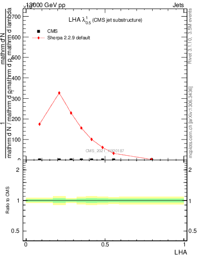 Plot of j.lha in 13000 GeV pp collisions