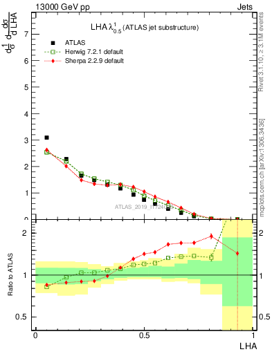 Plot of j.lha in 13000 GeV pp collisions