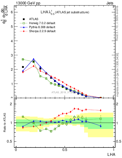 Plot of j.lha in 13000 GeV pp collisions