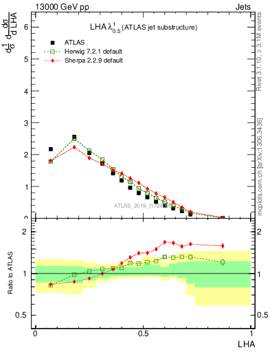 Plot of j.lha in 13000 GeV pp collisions