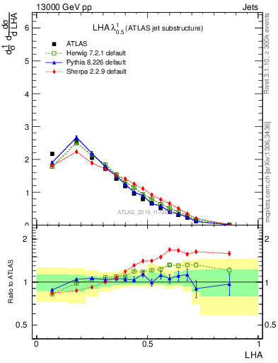 Plot of j.lha in 13000 GeV pp collisions