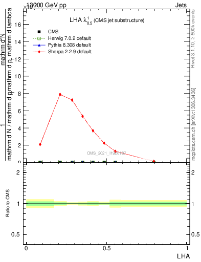 Plot of j.lha in 13000 GeV pp collisions